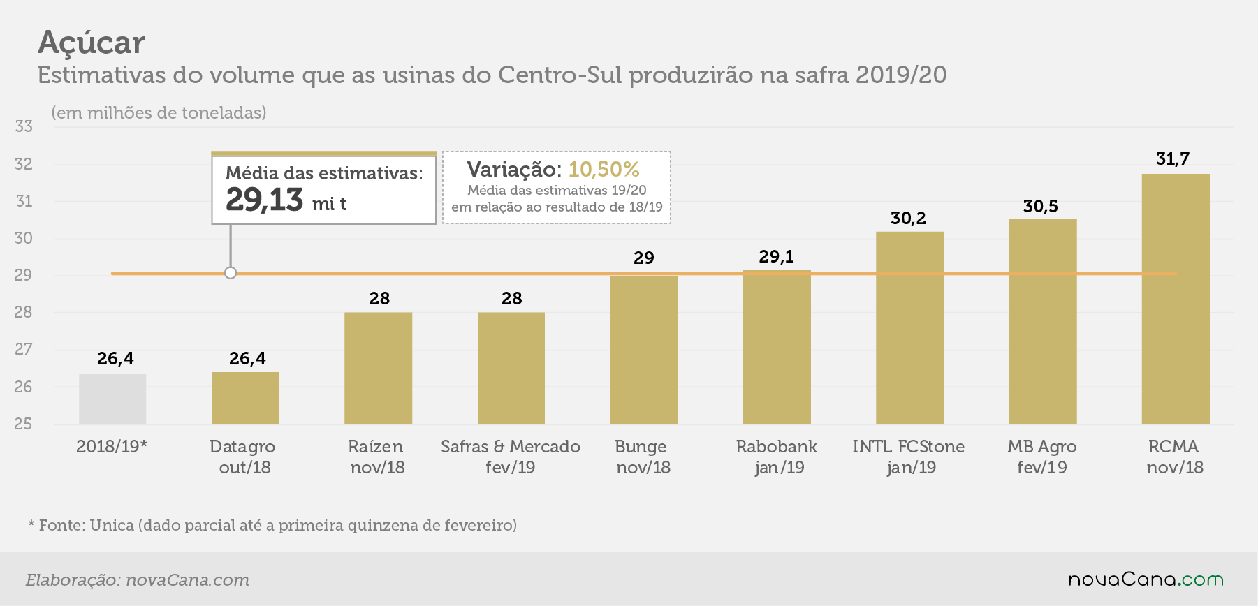 estimativa acucar fev19