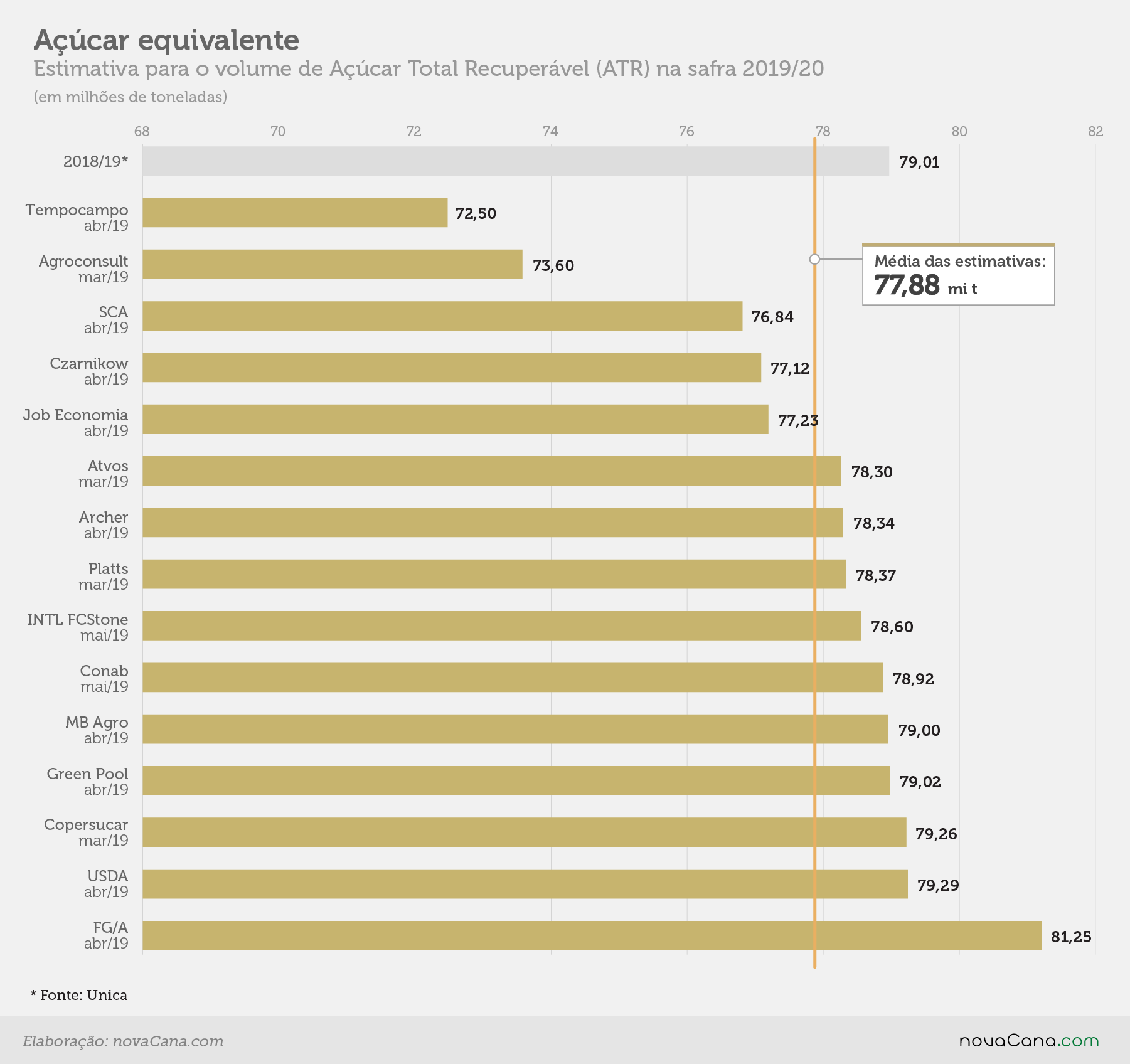 estimativa acucarequivalente 15mai19