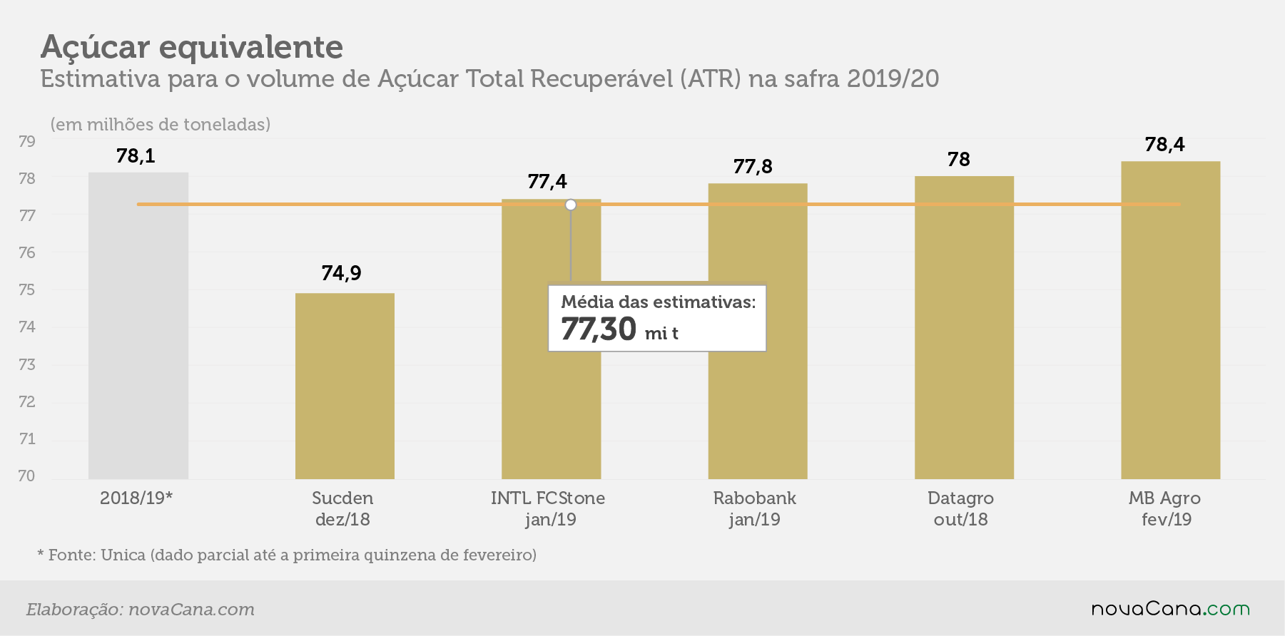 estimativa acucarequivalente fev19