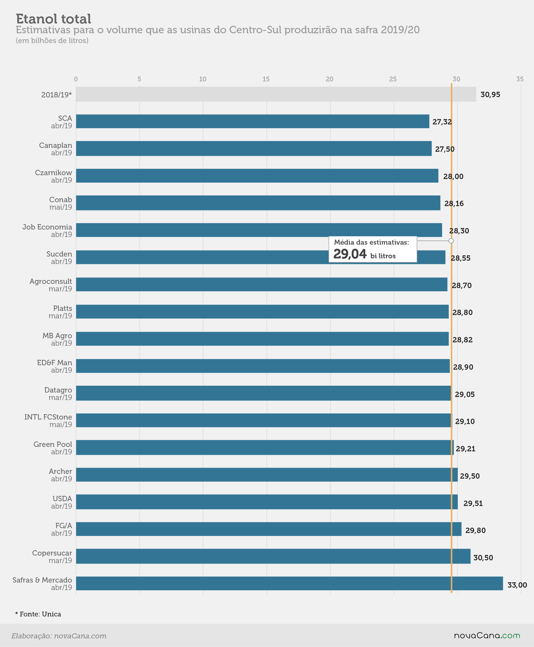 estimativa etanoltotal 15mai19