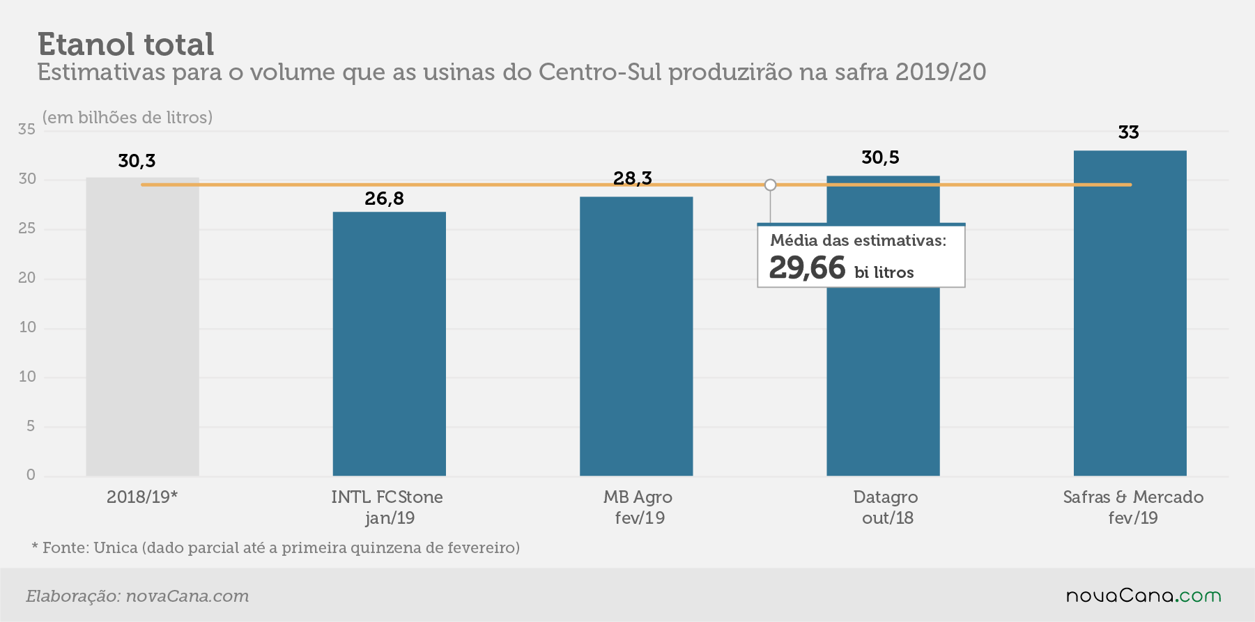 estimativa etanoltotal fev19