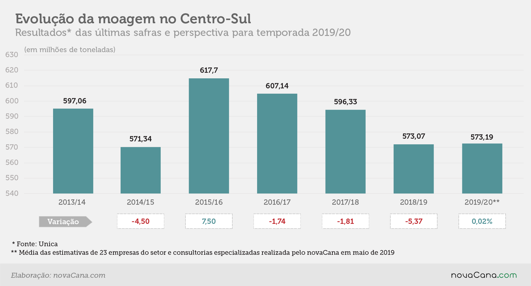 estimativa evolução 15mai19