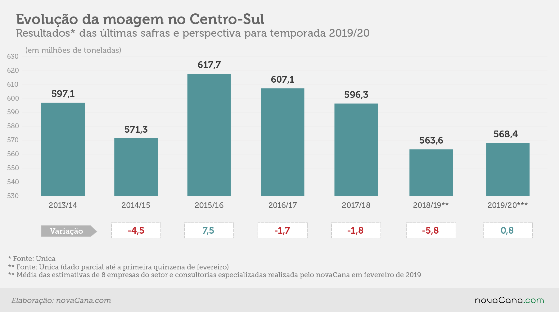 estimativa evolução fev19