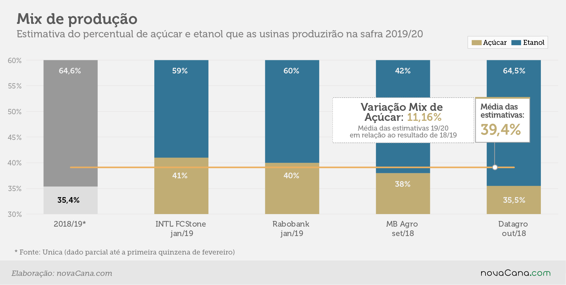 estimativa mix fev19