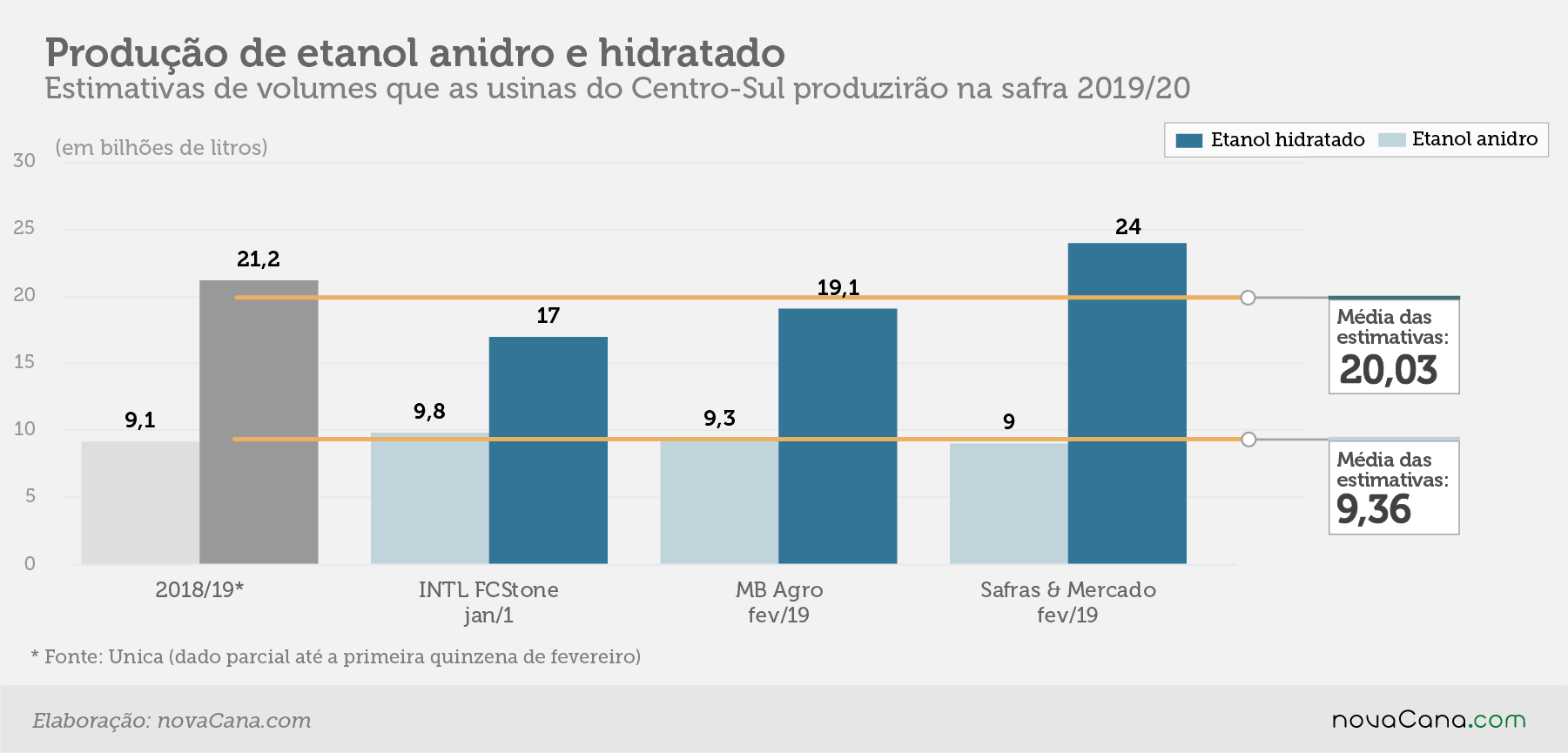 estimativa prodestimativa fev19