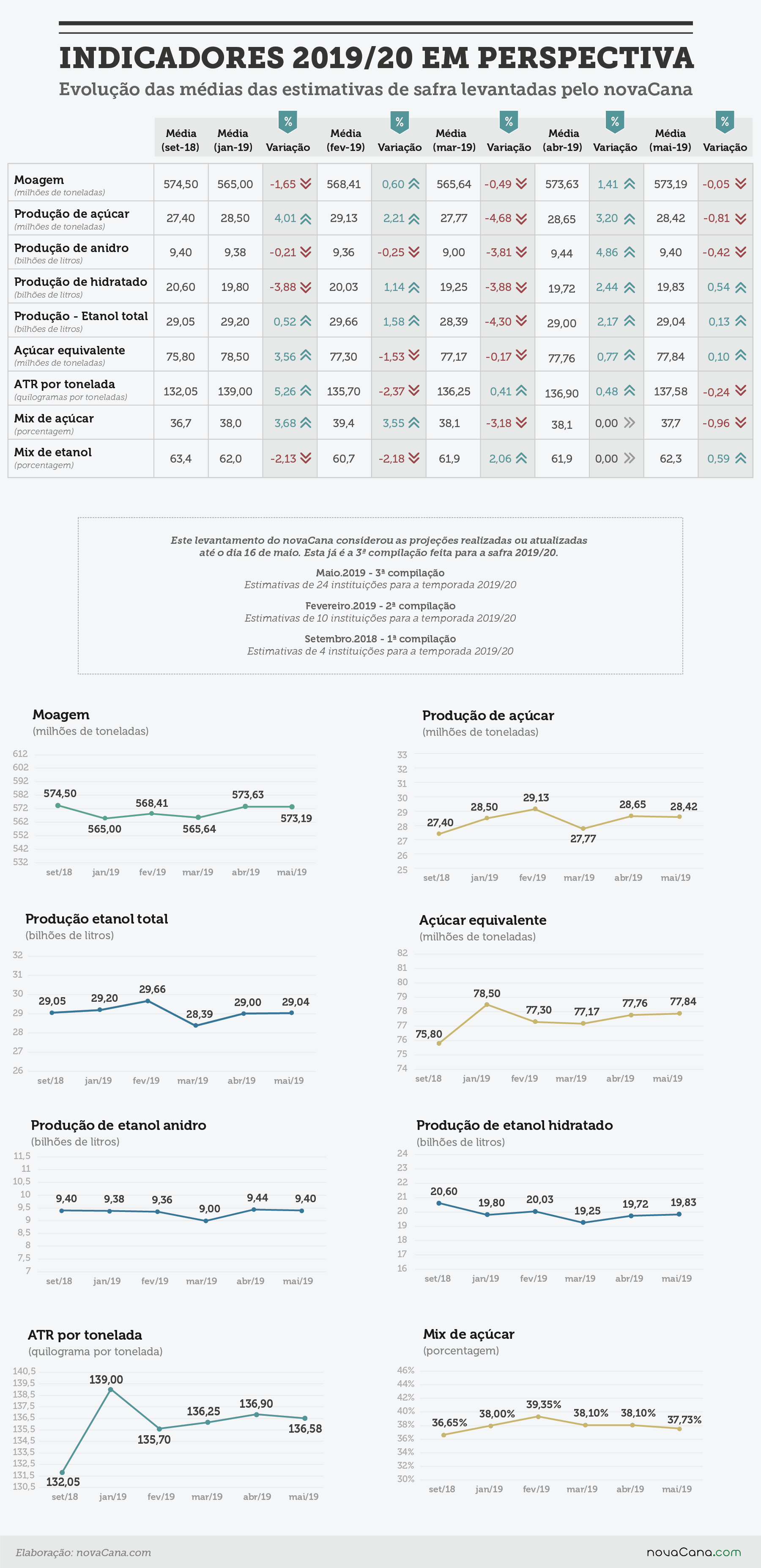 info estimativas 15mai19
