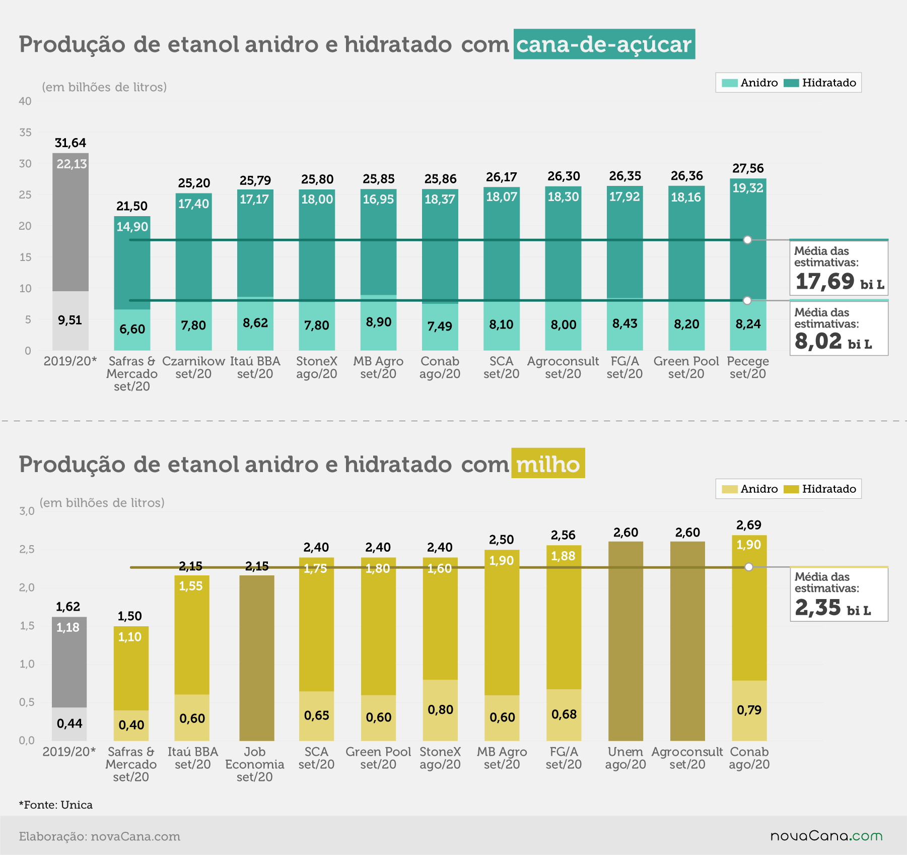 estimativa cana milho 210920