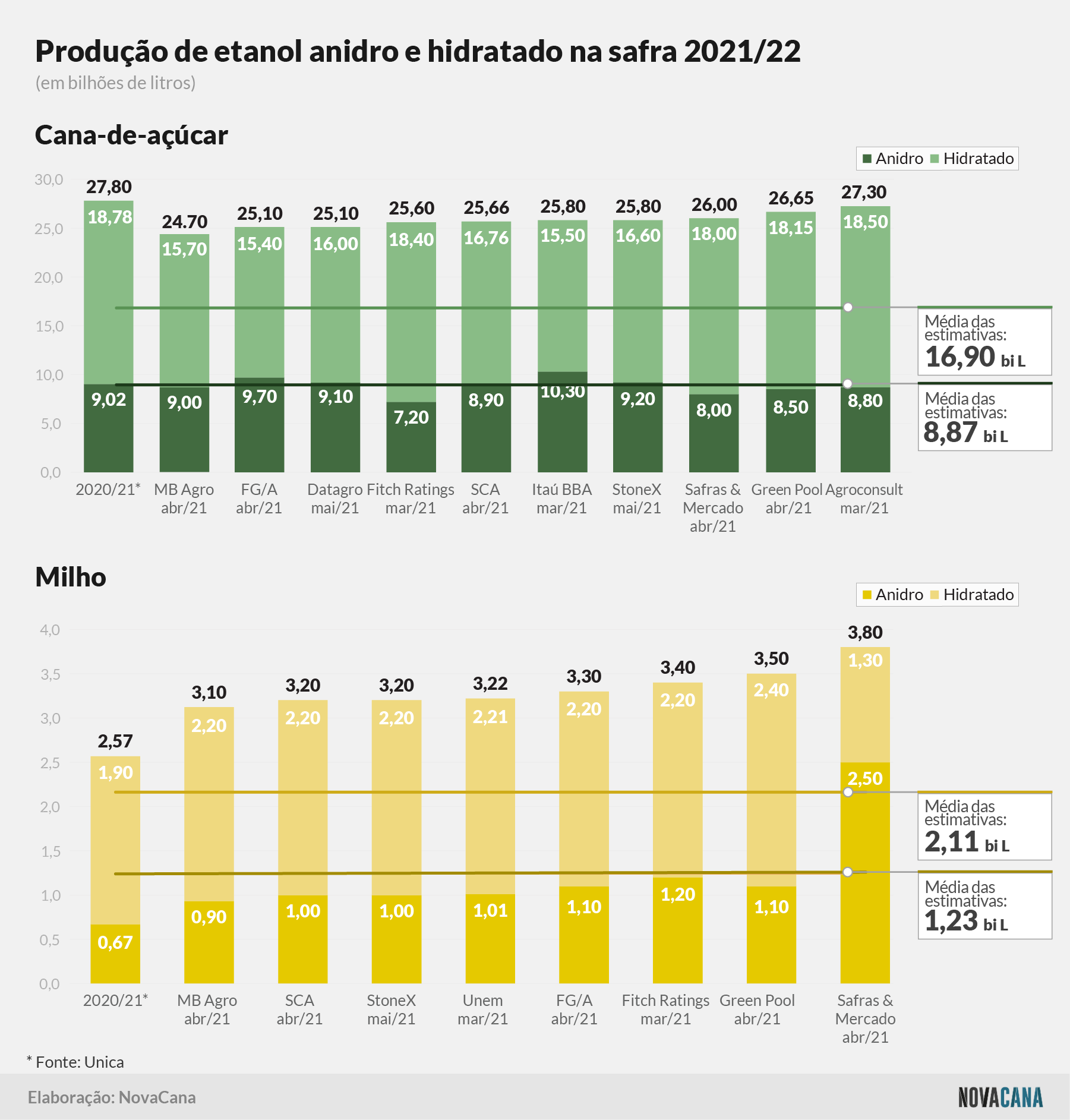 estimativa cana milho 040521 V3