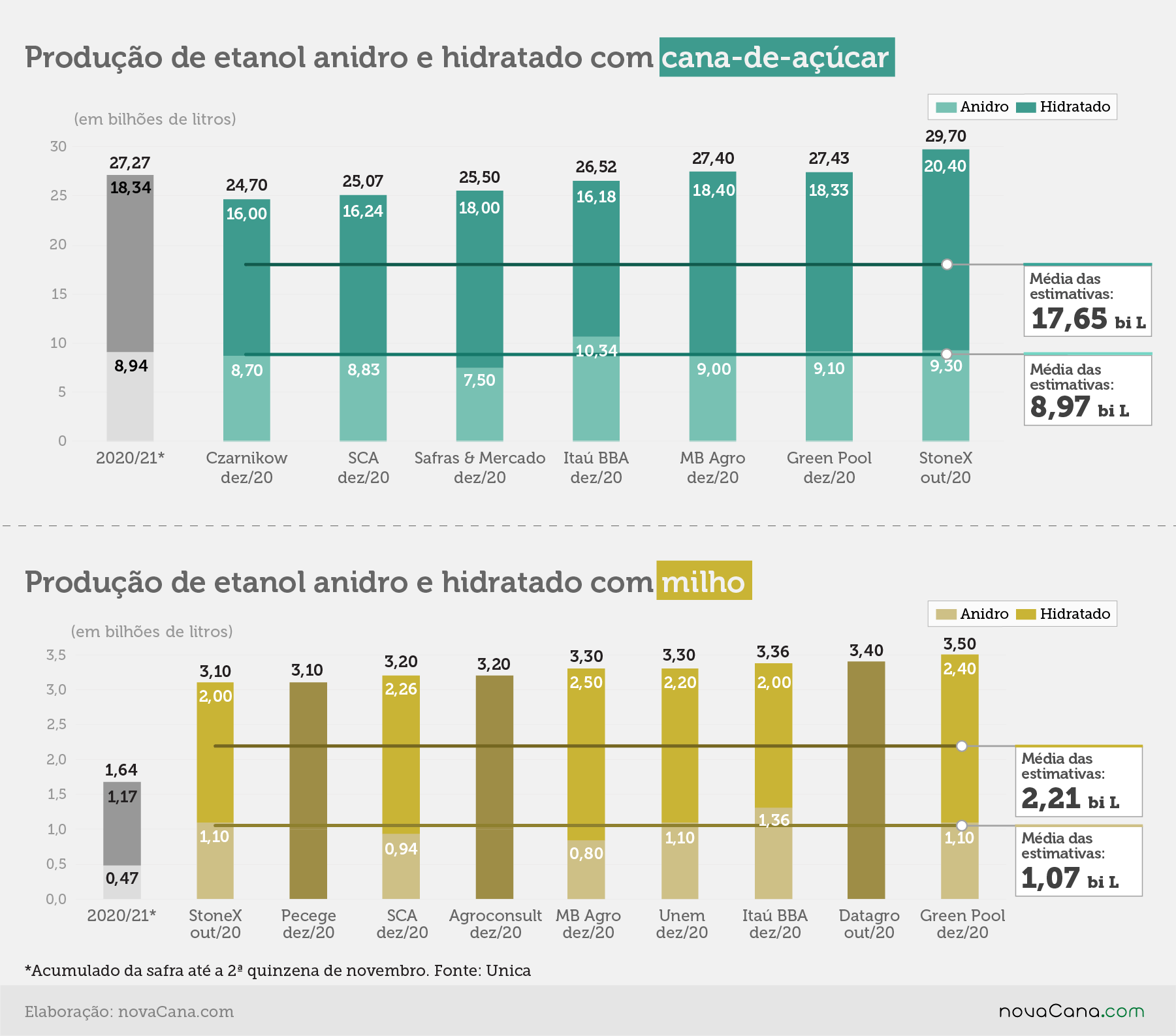 estimativa cana milho 15.12.20