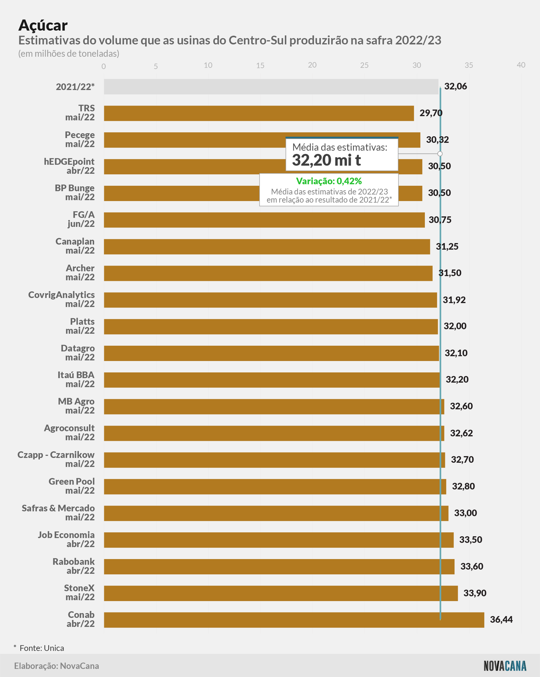 estimativa acucar 010622