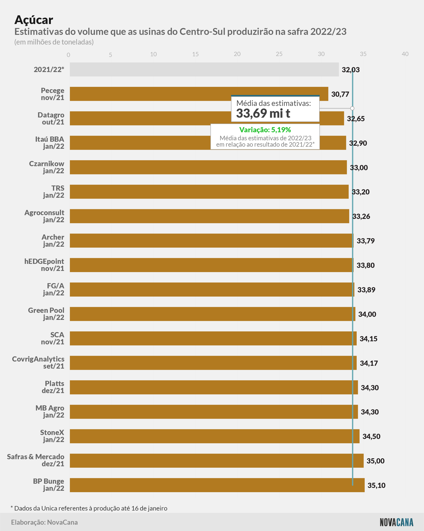 estimativa acucar 270122