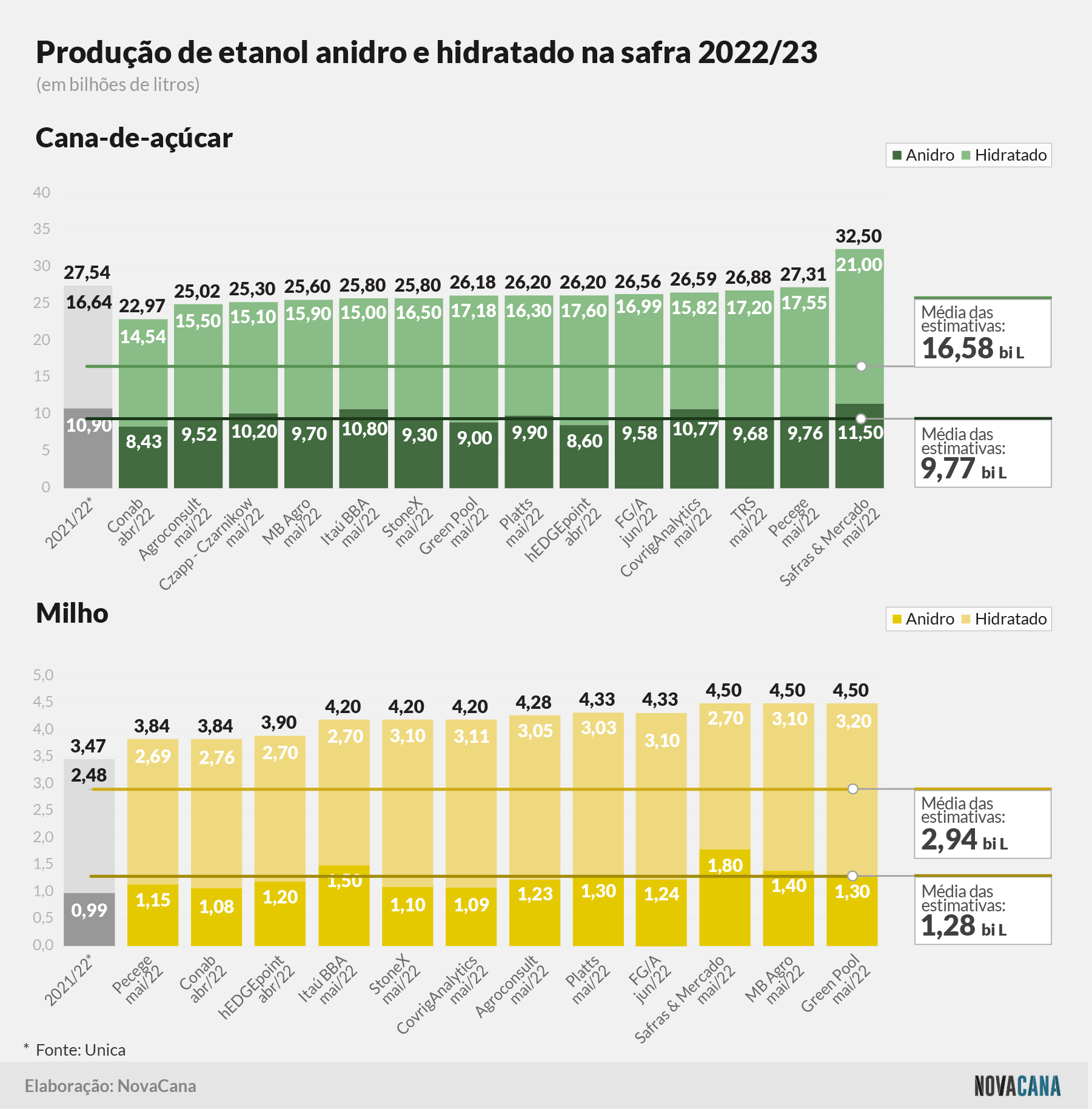 estimativa cana milho 010622