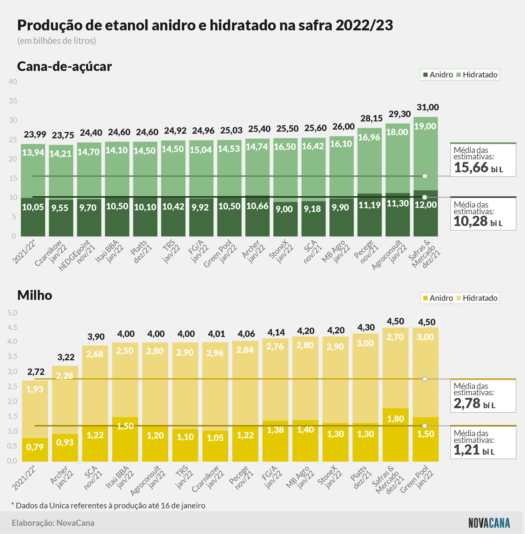 estimativa cana milho 270122