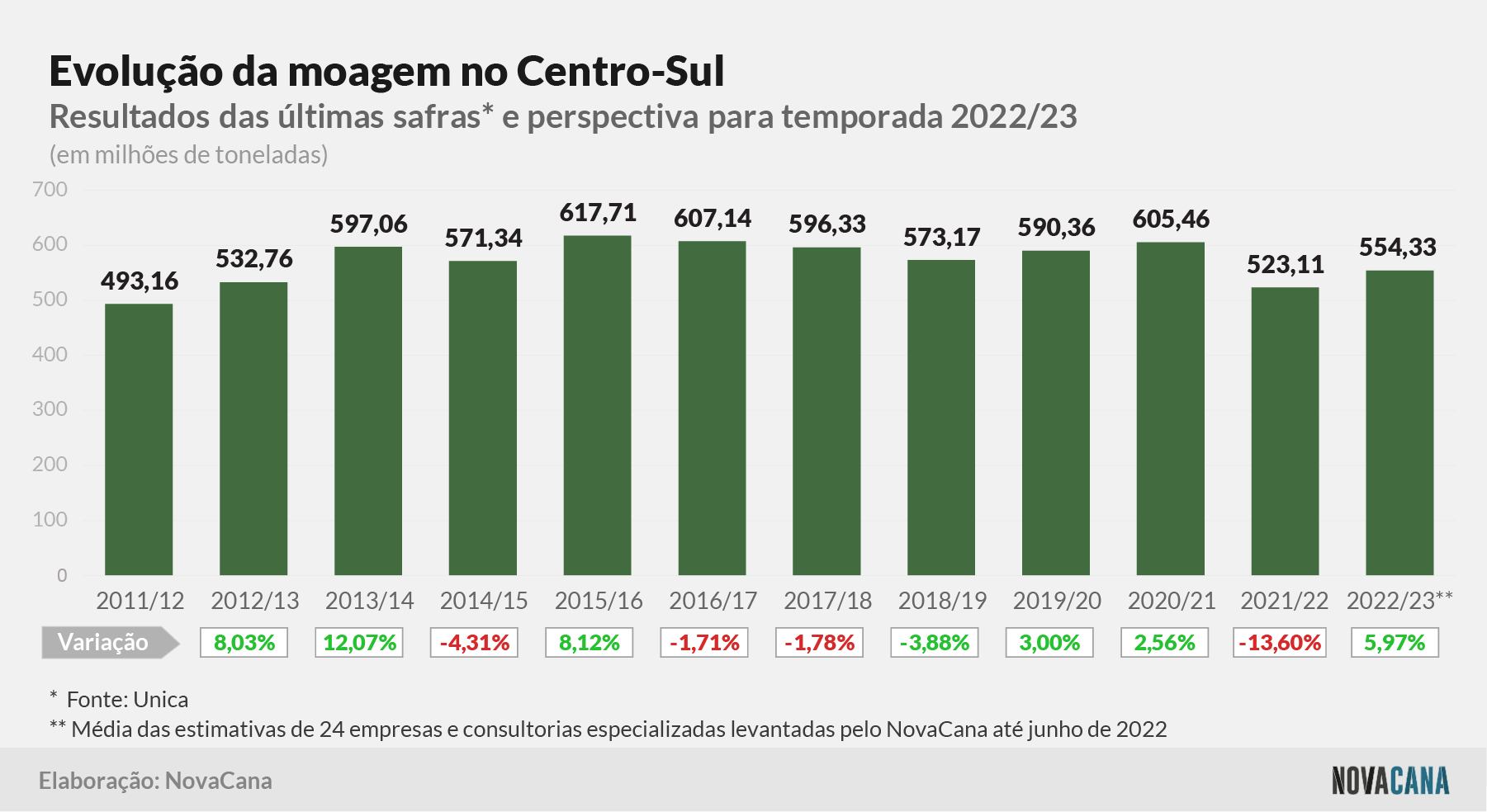 estimativa evolucao 010622