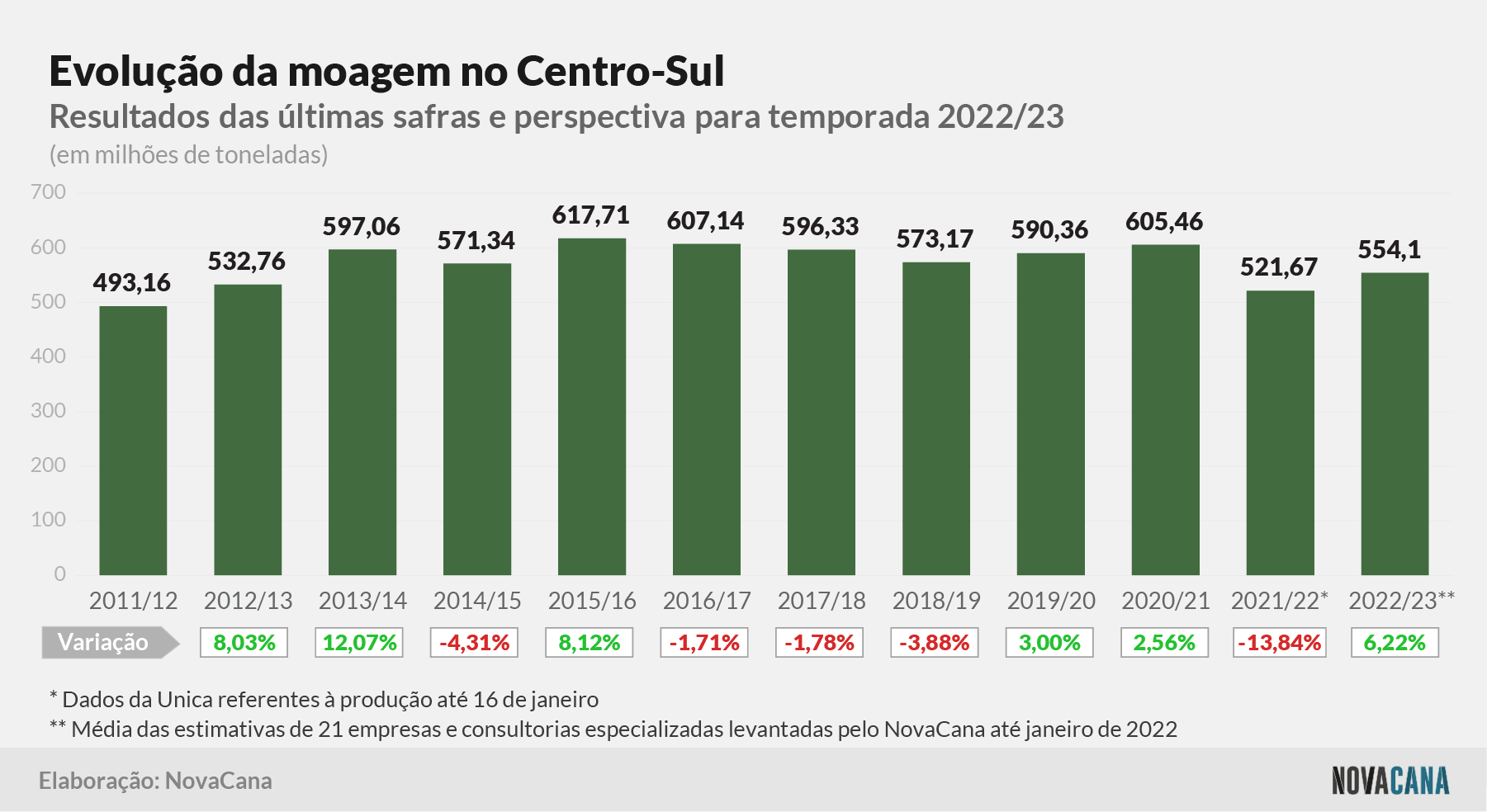 estimativa evolucao 270122