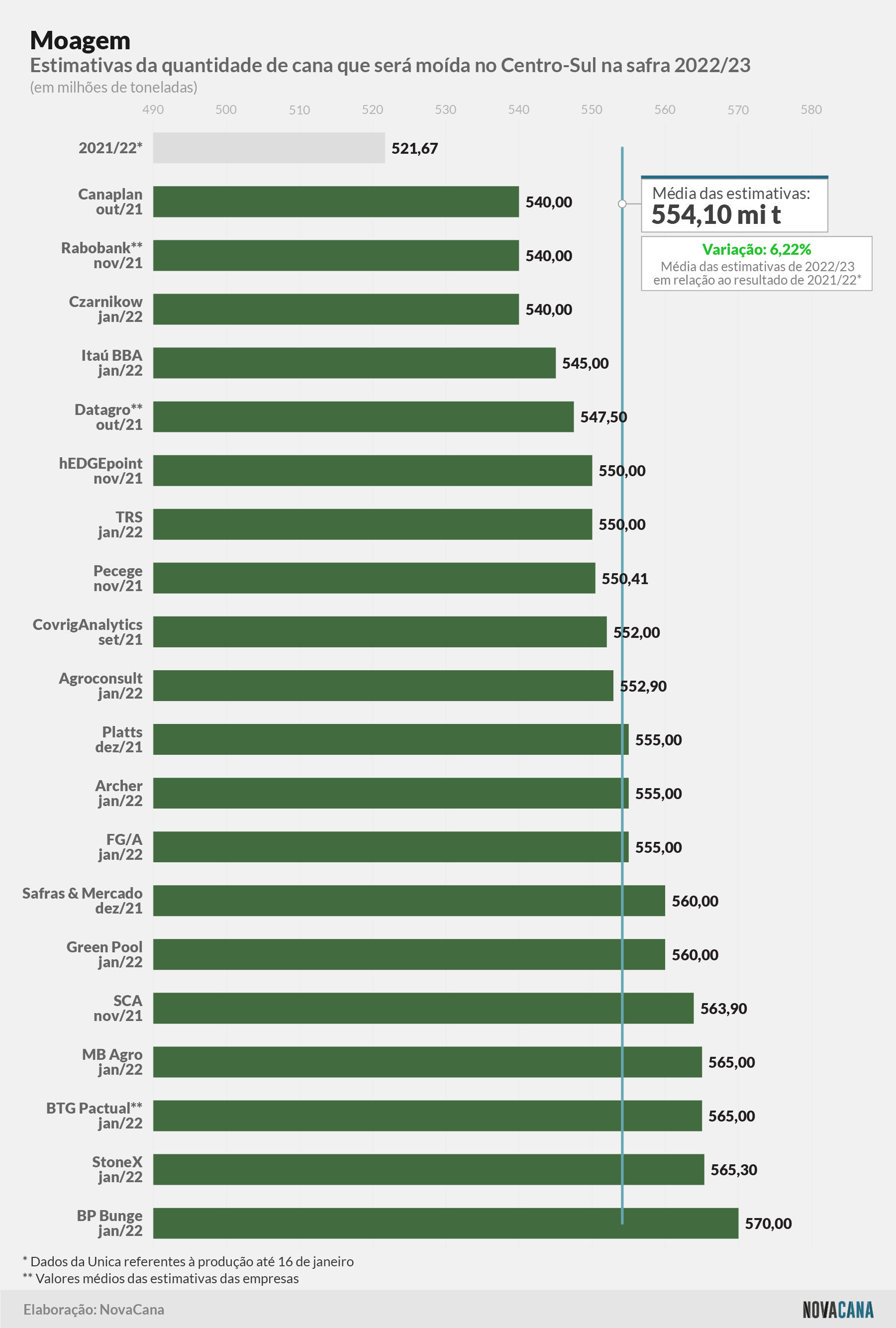 estimativa moagem 270122