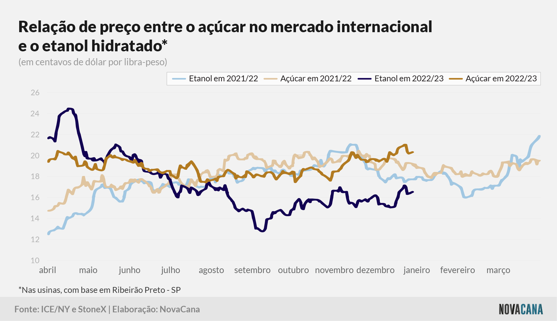 estimativa preços 020223