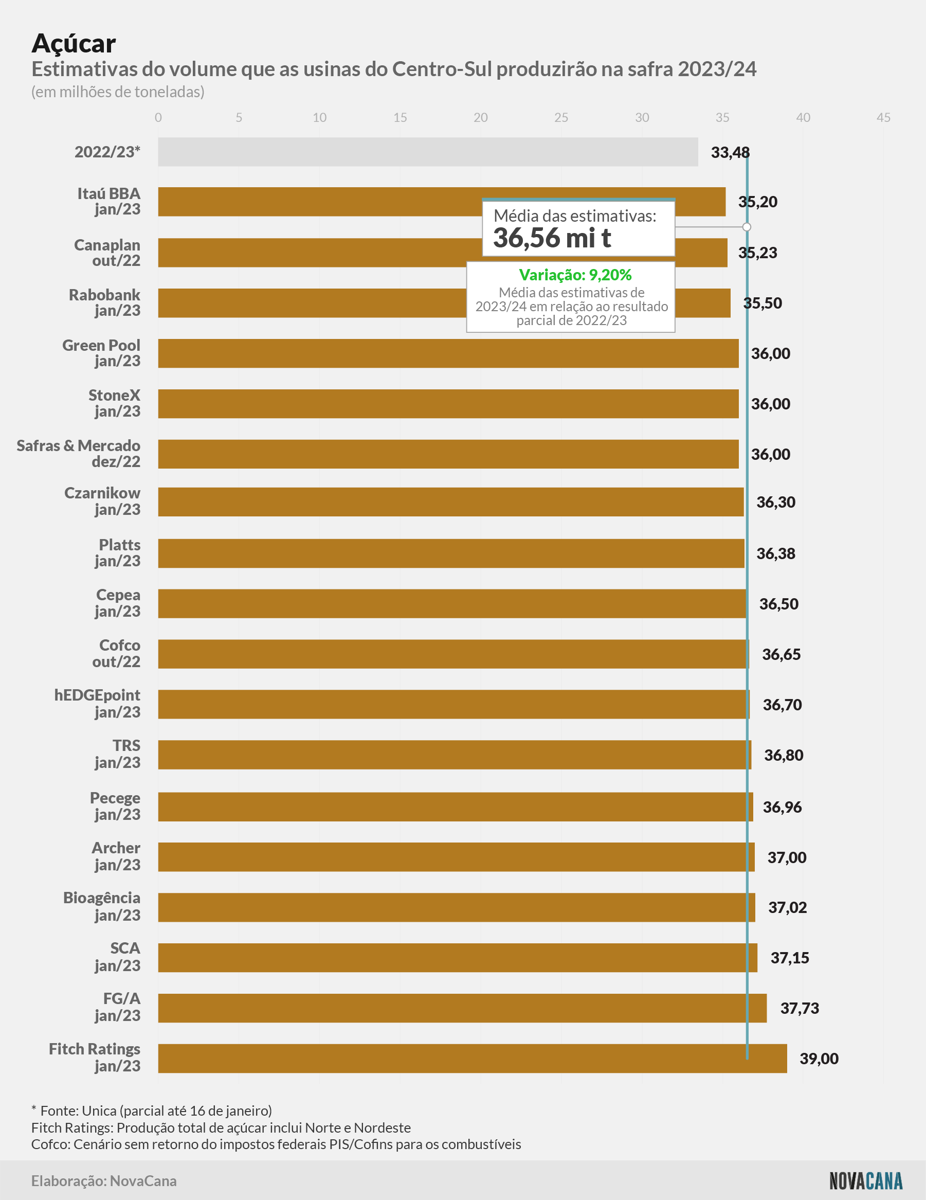 estimativa acucar2 020223