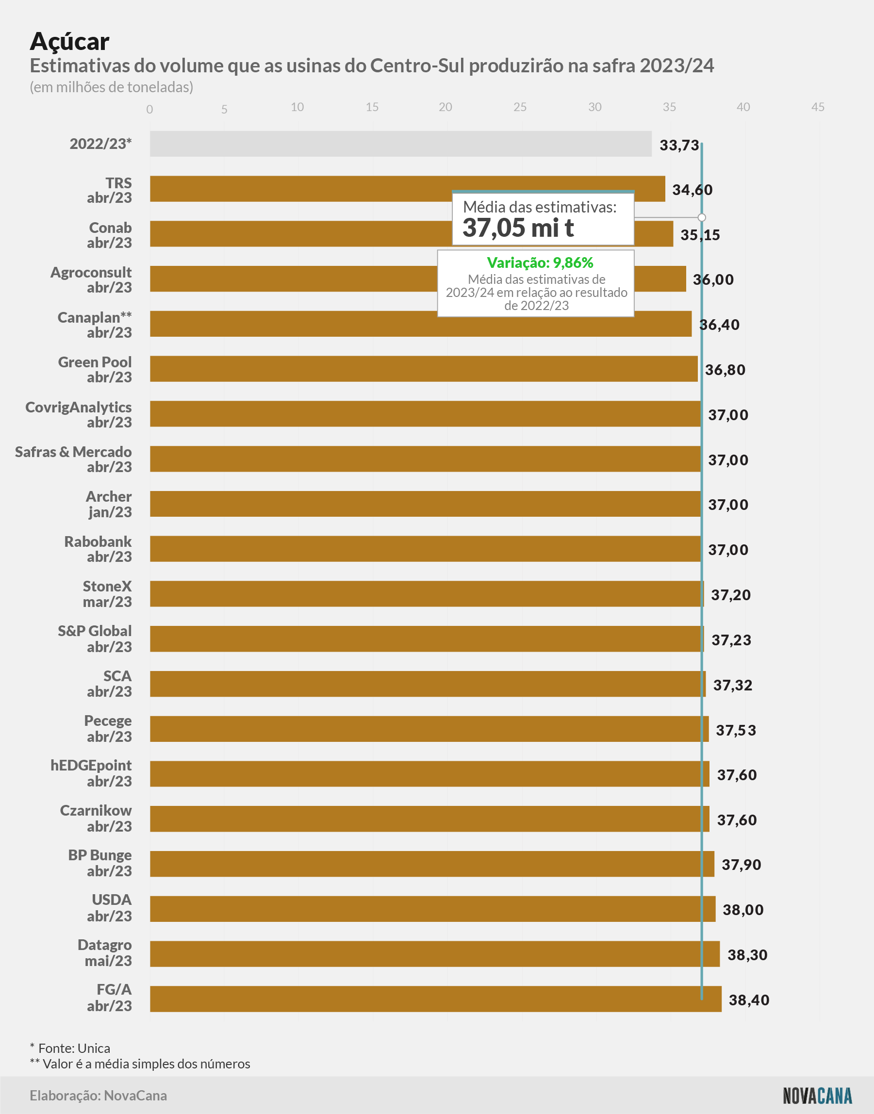 estimativa acucar 020523