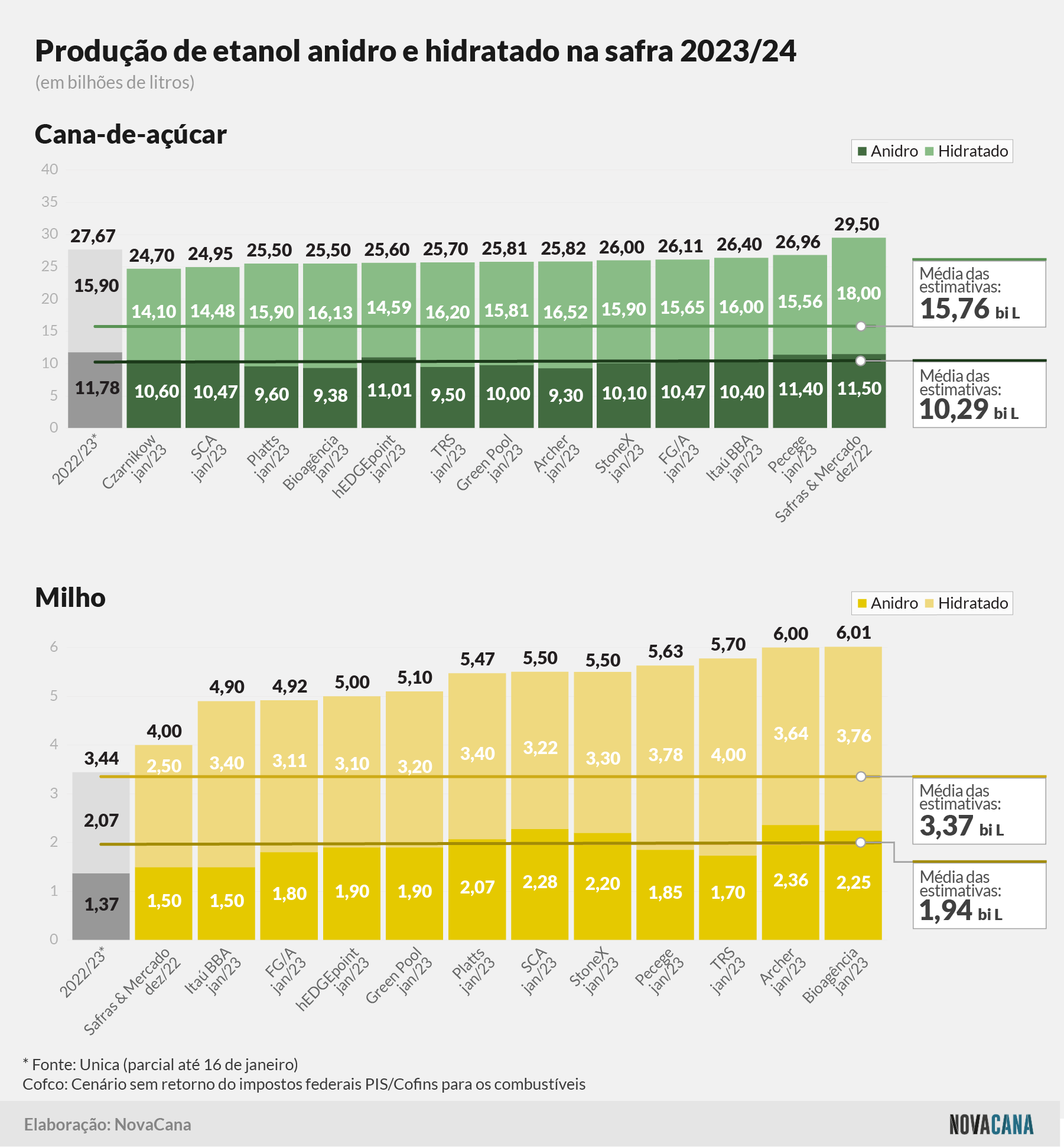estimativa cana milho2 020223