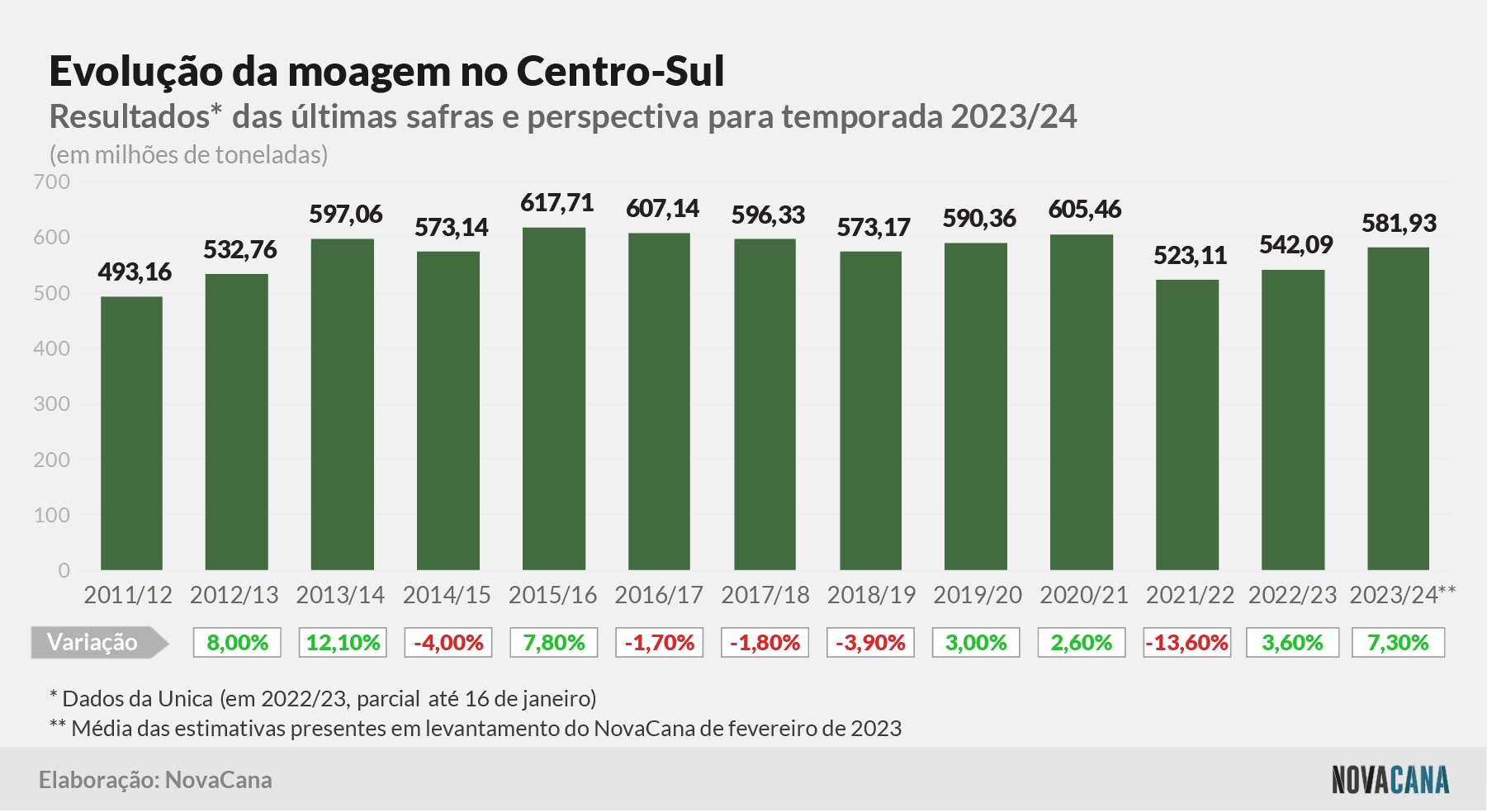 estimativa evolucao2 020223