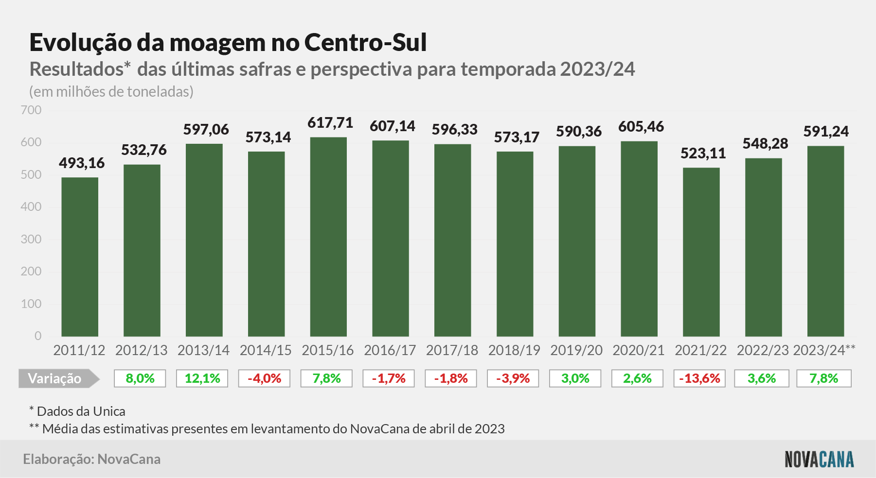 estimativa evolucao 020523