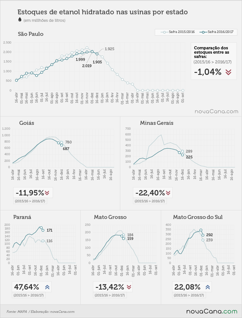 etanol 05 hidratado estados 16 12 2016