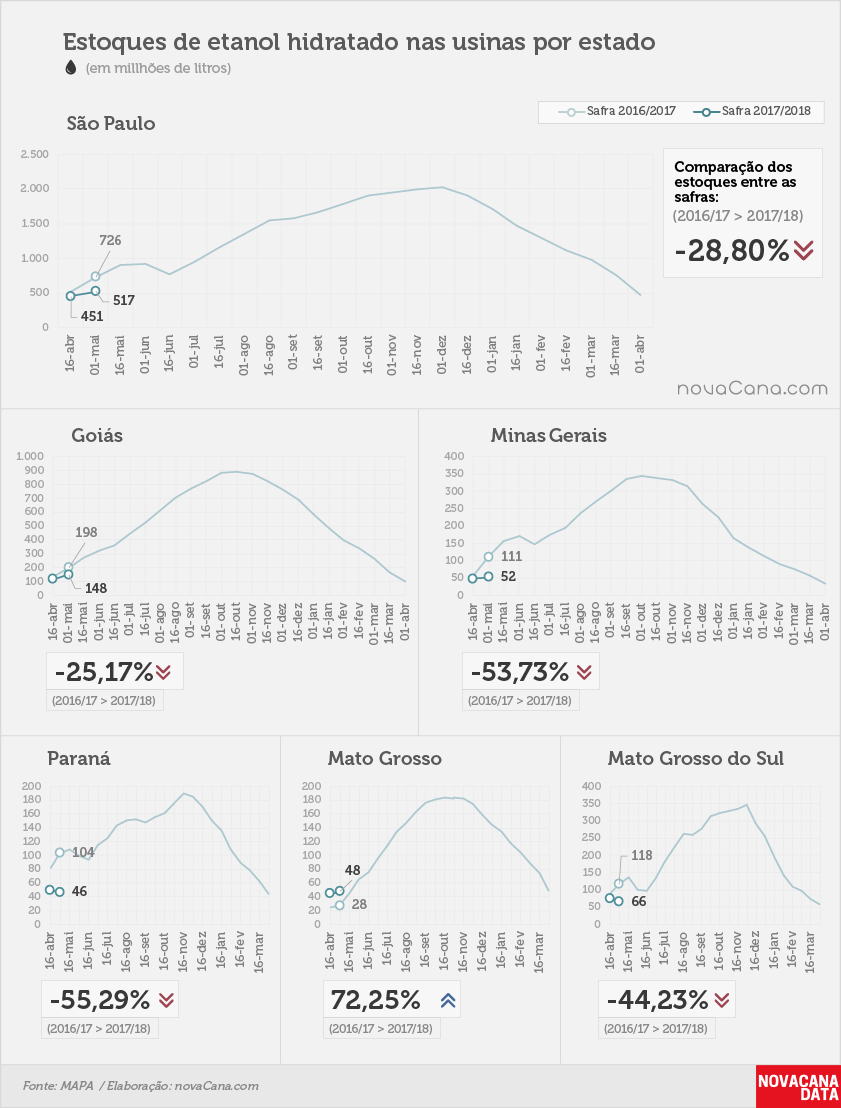 etanol 05 hidratado estados 01 05 2017