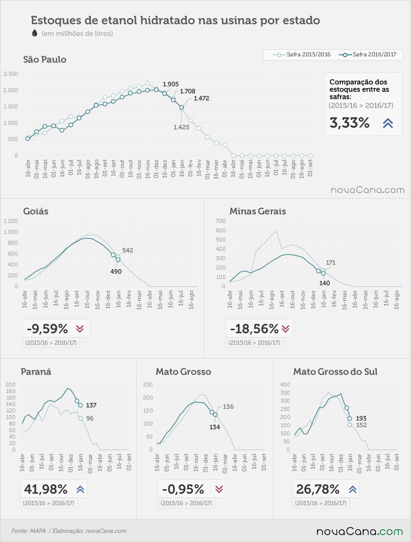 etanol 05 hidratado estados 16 12 2016