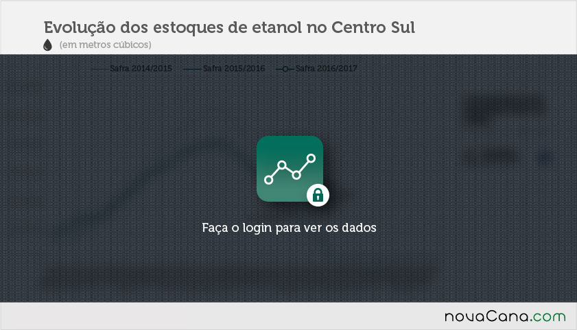 Evolução dos estoques de etanol (anidro + hidratado)