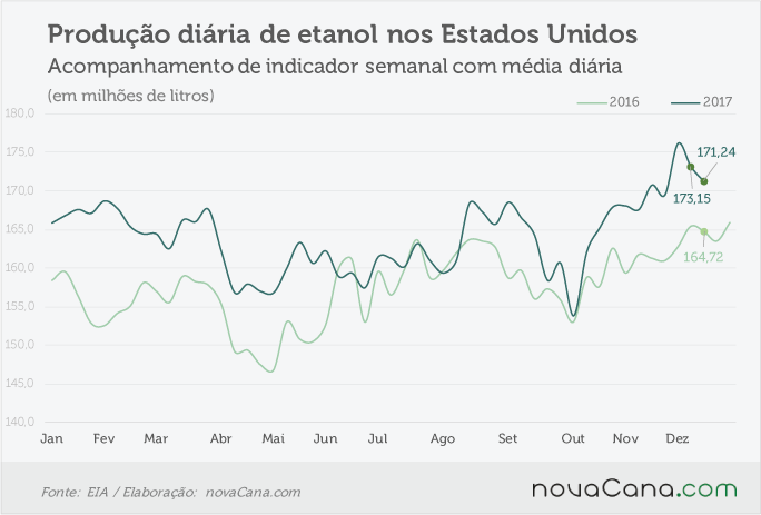 eua etanol 20 12 17