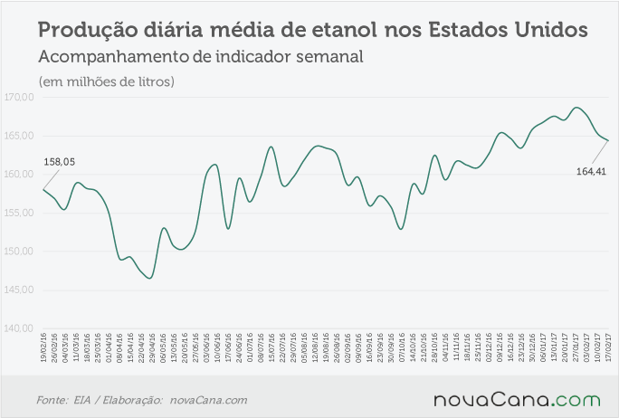 eua etanol 23 02 17