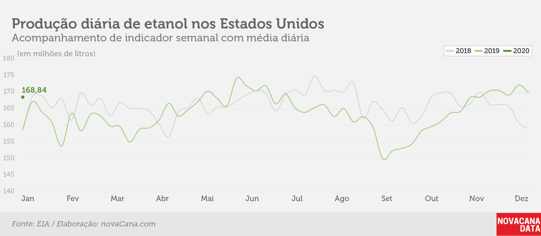 prod diaria etanol 2020 jan1