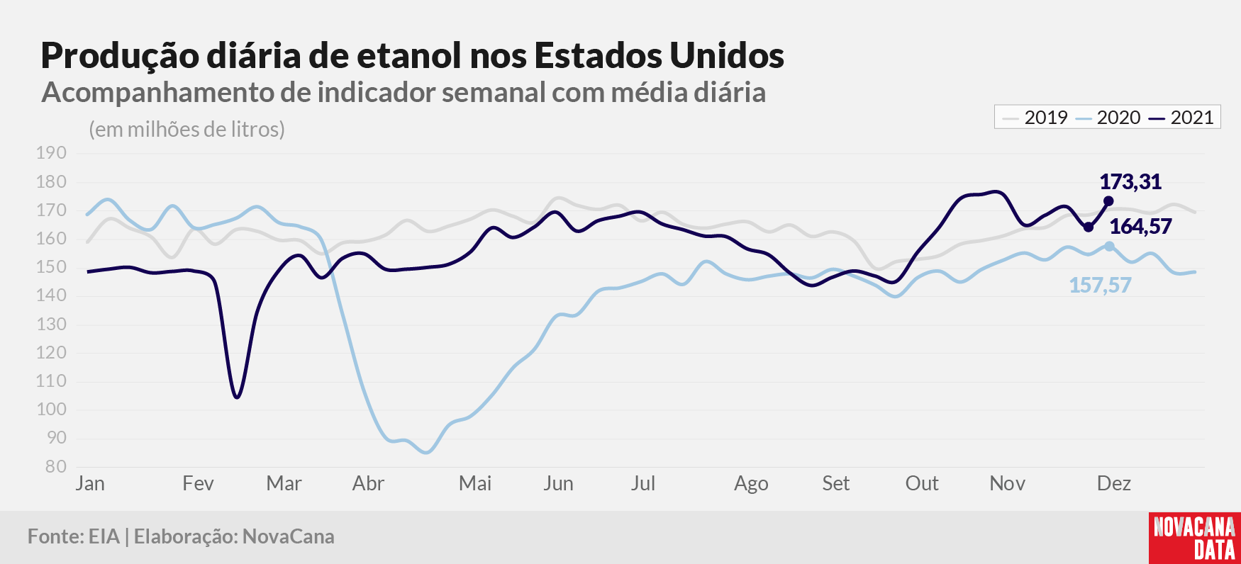 prod diaria etanol 2021 091221