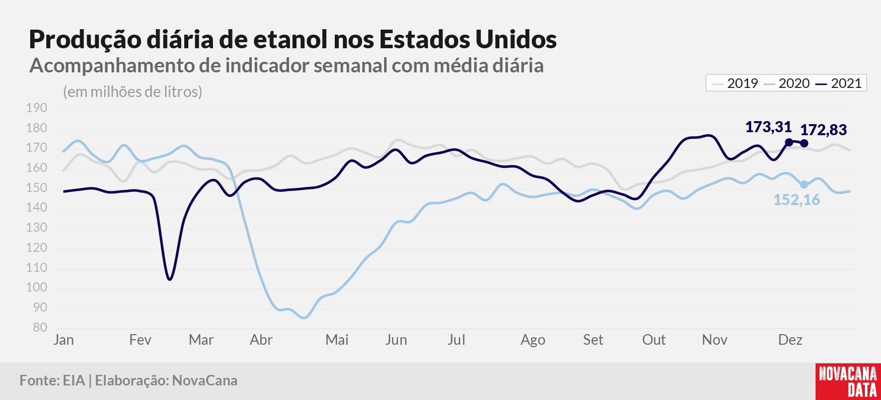 prod diaria etanol 2021 161221