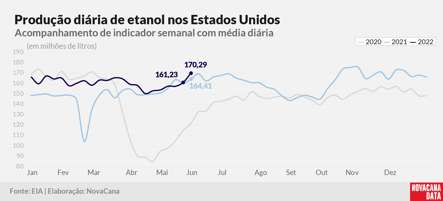 eua etanol 2022 020622