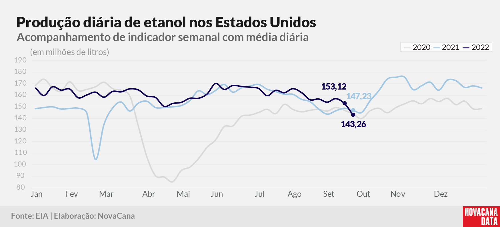 eua etanol 2022 210922