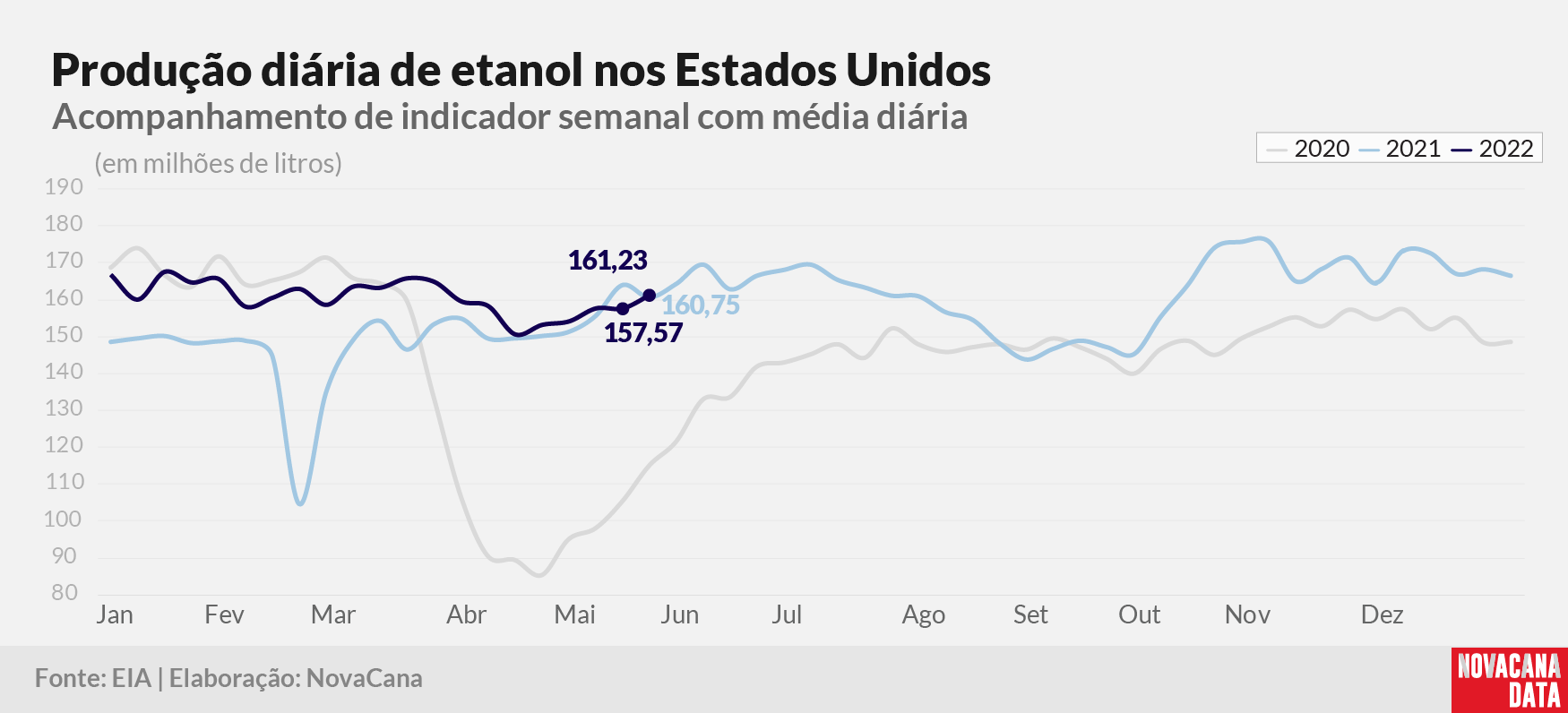 eua etanol 2022 250522