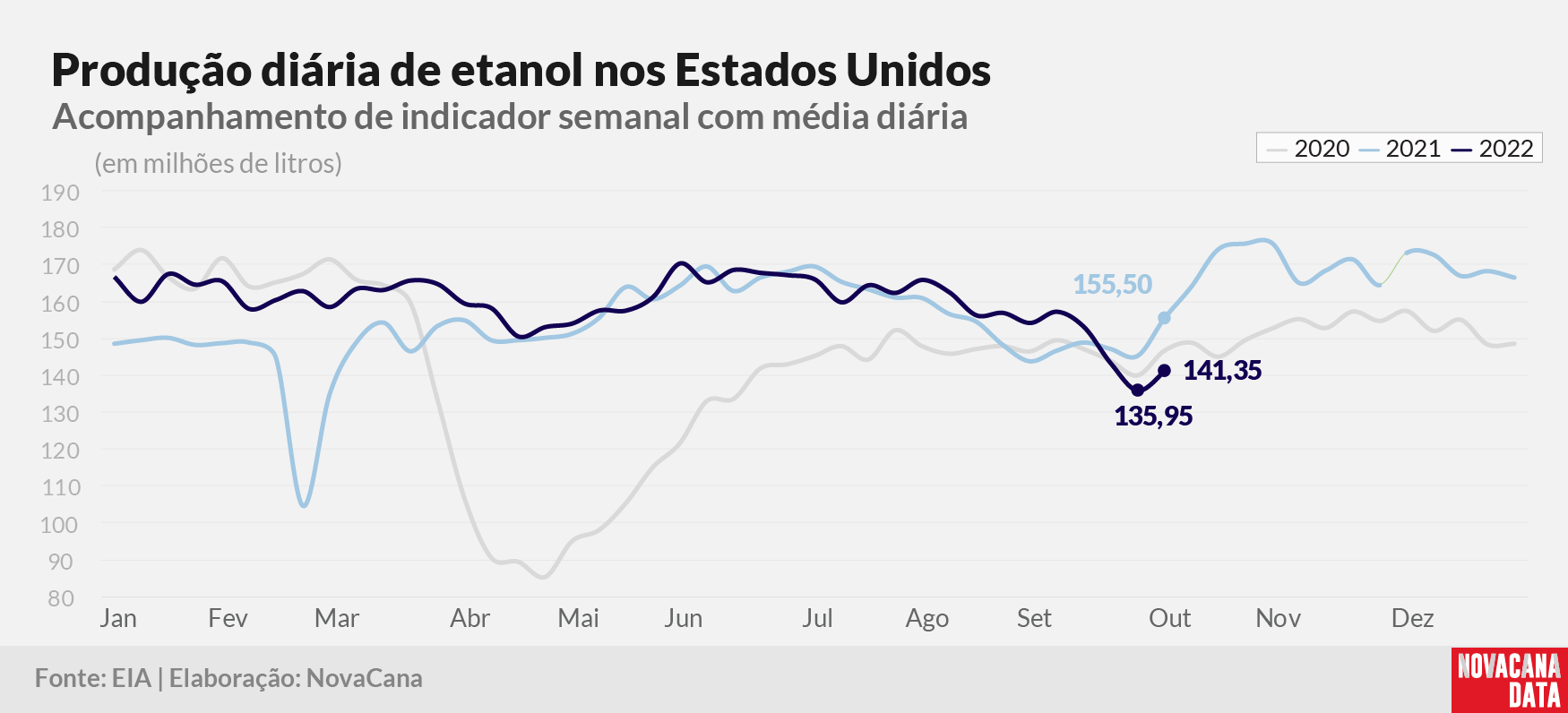 prod diaria etanol 2022 051022