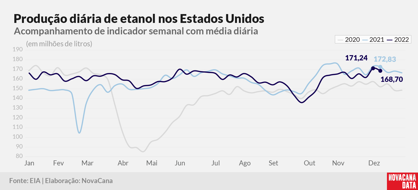 prod diaria etanol 2022 151222
