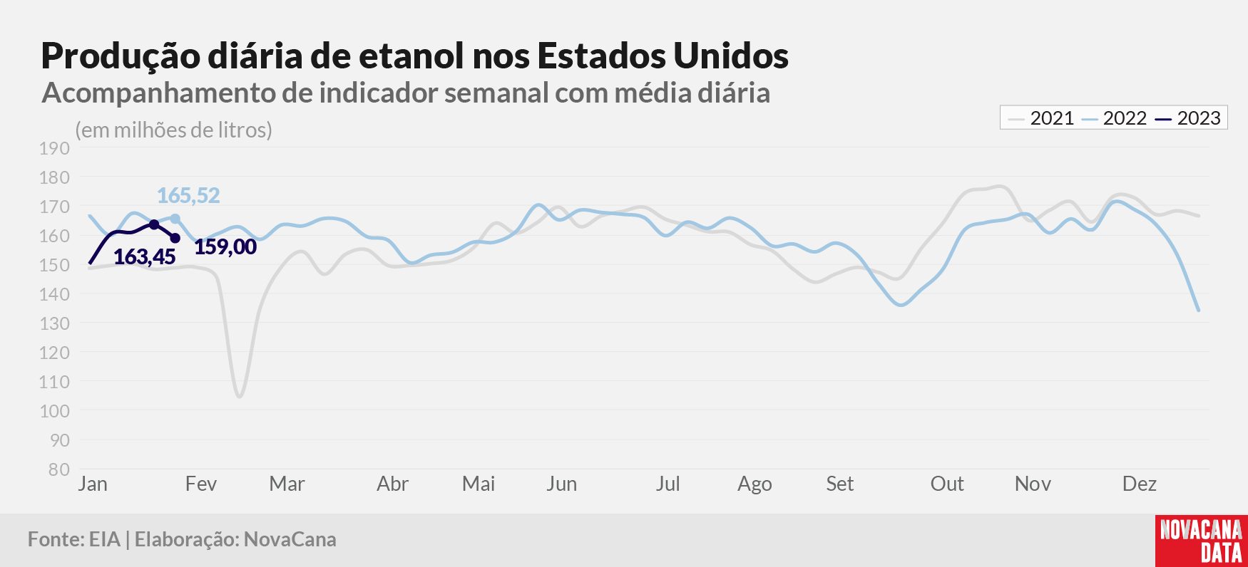 prod diaria etanol 2022 080223
