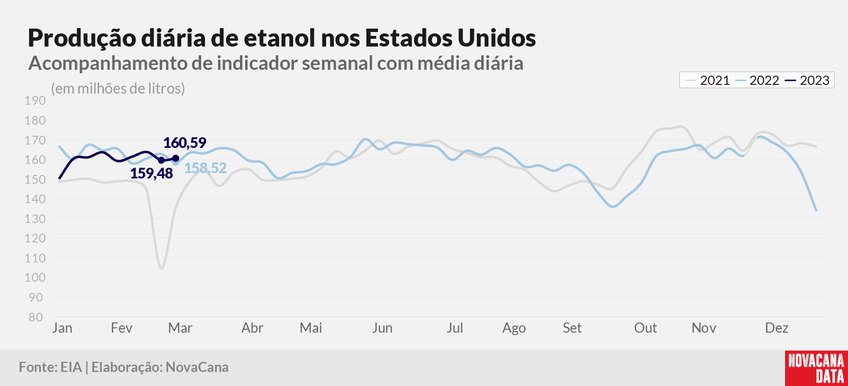 prod diaria etanol 2022 080323
