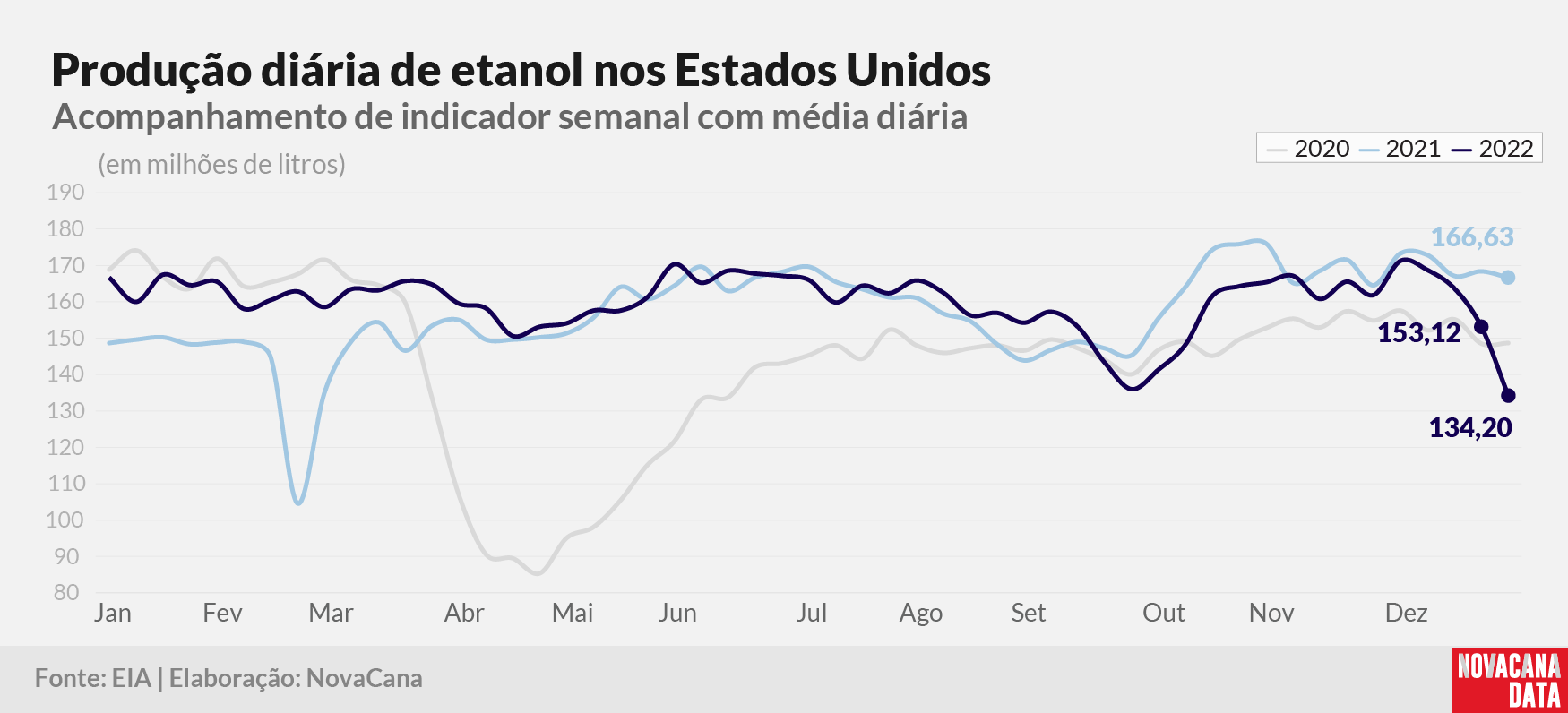 prod diaria etanol 2022 090123