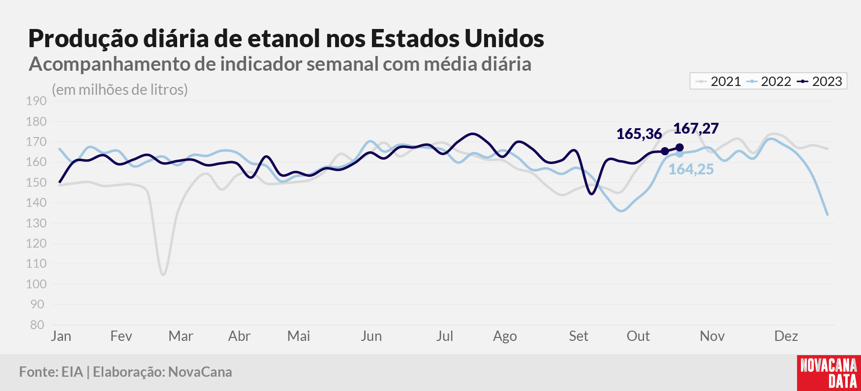 prod diaria etanol 2023 011123