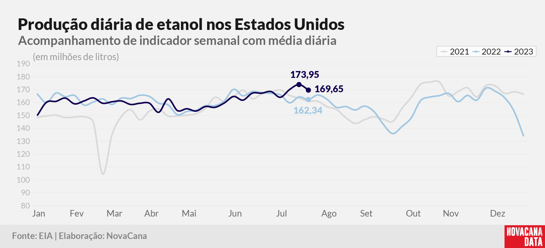 prod diaria etanol 2023 020823