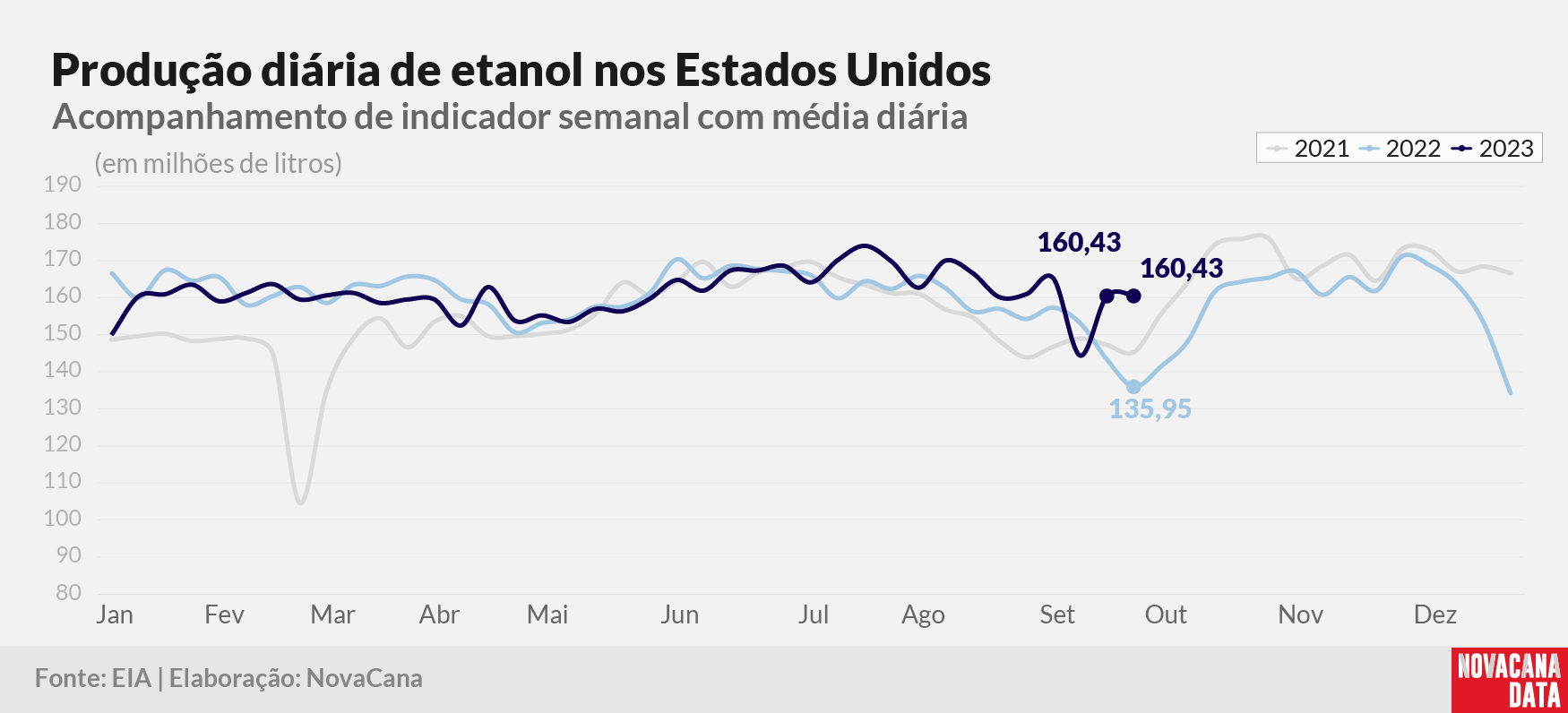 prod diaria etanol 2023 041023