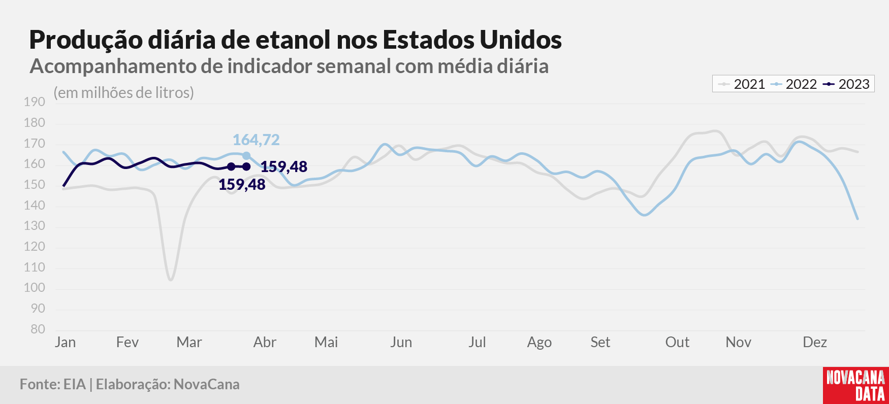 prod diaria etanol 2023 060423