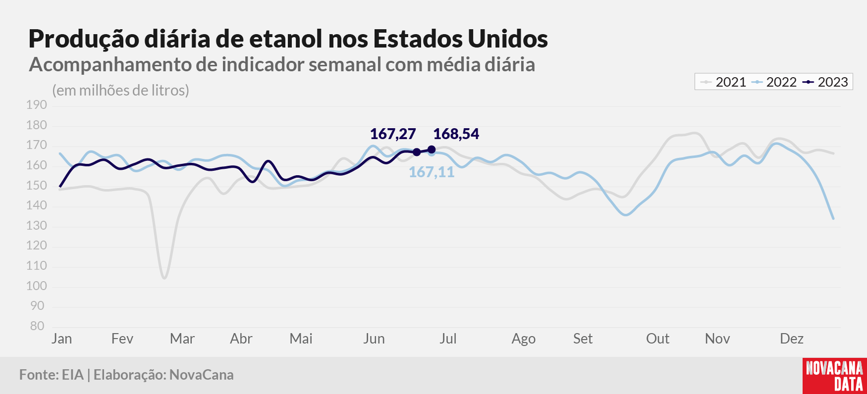 prod diaria etanol 2023 060723