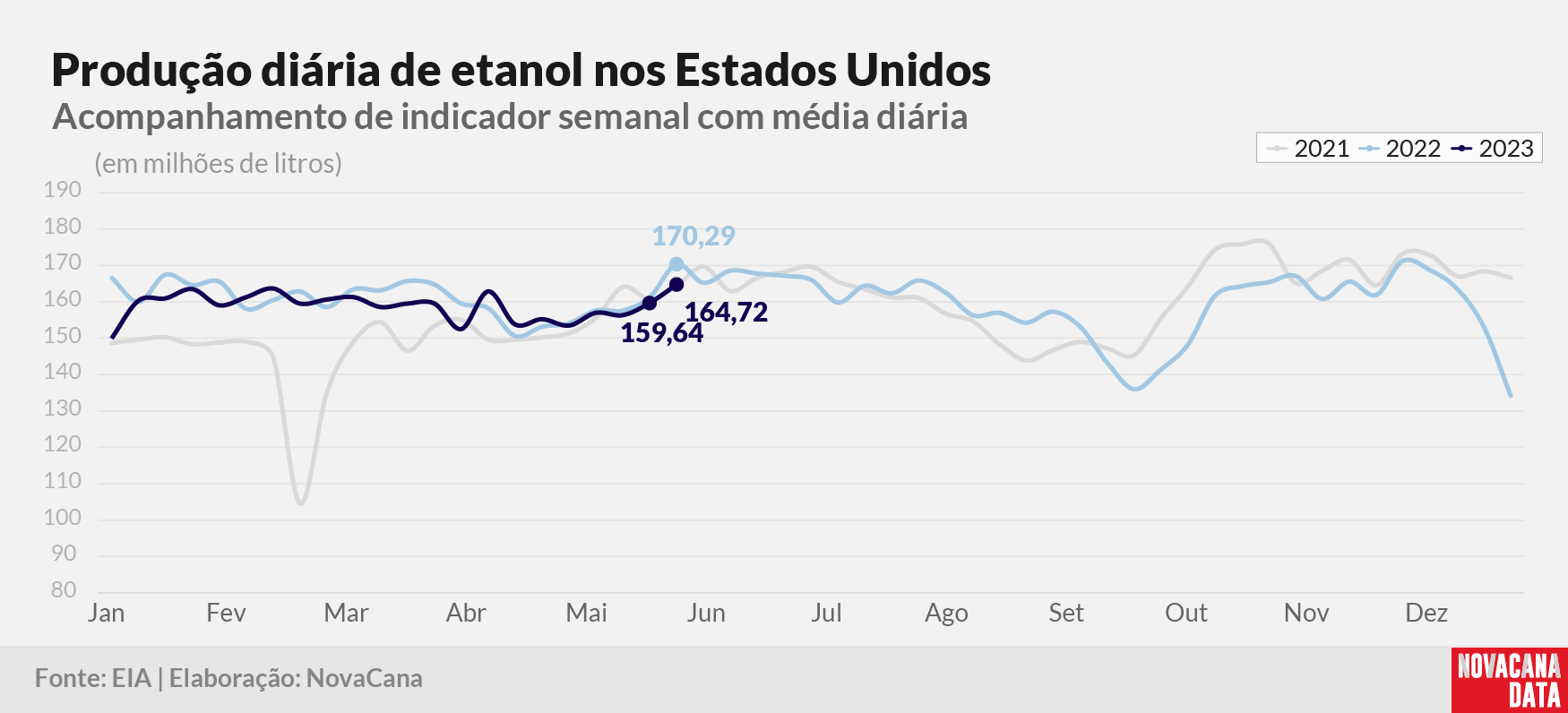 prod diaria etanol 2023 070623