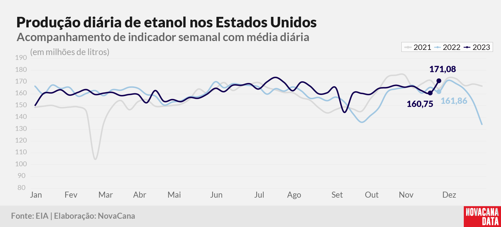 prod diaria etanol 2023 071223
